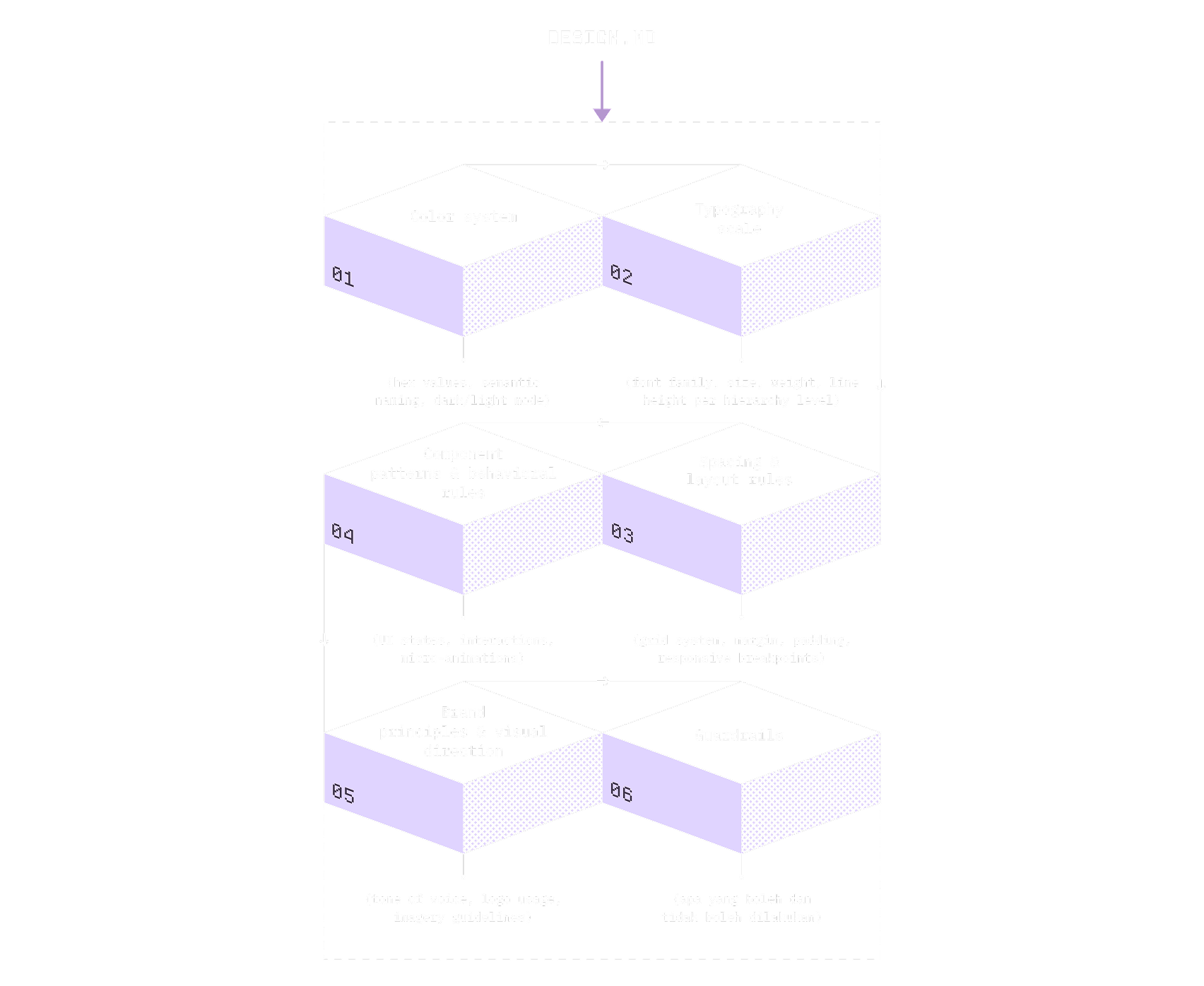 Diagram design.md — enam bagian (color system, typography scale, spacing & layout, component patterns, brand principles, guardrails) sebagai bahasa bersama antara designer dan AI.
